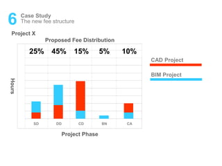 6 Case Study
Project X
The new fee structure
900
800
700
600
500
400
300
200
100
0
Proposed Fee Distribution
CAD Project
BIM Project
SD CD BN
Project Phase
Hours
CADD
25% 45% 15% 5% 10%
 