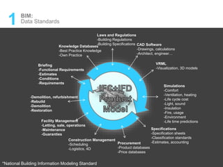 1 BIM:
Data Standards
Laws and Regulations
-Building Regulations
-Building Specifications
Knowledge Databases
-Best Practice Knowledge
-Own Practice
Briefing
-Functional Requirements
-Estimates
-Conditions
-Requirements
-Demolition, refurbishment
-Rebuild
-Demolition
-Restoration
Facility Management
-Letting, sale, operations
-Maintenance
-Guaranties
Construction Management
-Scheduling
-Logistics, 4D
Procurement
-Product databases
-Price databases
Specifications
-Specification sheets
-Classification standards
-Estimates, accounting
Simulations
-Comfort
-Ventilation, heating
-Life cycle cost
-Light, sound
-Insulation
-Fire, usage
-Environment
-Life time predictions
VRML
-Visualization, 3D models
CAD Software
-Drawings, calculations
-Architect, engineer…
*National Building Information Modeling Standard
 