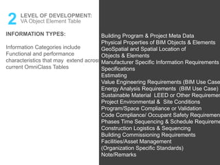 2 LEVEL OF DEVELOPMENT:
VA Object Element Table
INFORMATION TYPES:
Information Categories include
Functional and performance
characteristics that may extend across
current OmniClass Tables
Building Program & Project Meta Data
Physical Properties of BIM Objects & Elements
GeoSpatial and Spatial Location of
Objects & Elements
Manufacturer Specific Information Requirements
Specifications
Estimating
Value Engineering Requirements (BIM Use Case
Energy Analysis Requirements (BIM Use Case)
Sustainable Material LEED or Other Requiremen
Project Environmental & Site Conditions
Program/Space Compliance or Validation
Code Compliance/ Occupant Safety Requirement
Phases Time Sequencing & Schedule Requireme
Construction Logistics & Sequencing
Building Commissioning Requirements
Facilities/Asset Management
(Organization Specific Standards)
Note/Remarks
 