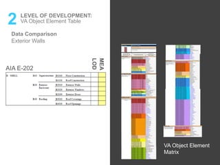 2 LEVEL OF DEVELOPMENT:
VA Object Element Table
LOD
MEA
AIA E-202
VA Object Element
Matrix
Data Comparison
Exterior Walls
 