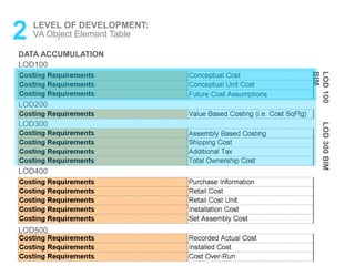 2 LEVEL OF DEVELOPMENT:
VA Object Element Table
DATA ACCUMULATION
LOD200
LOD300
LOD400
LOD500
LOD100
LOD100
BIM
LOD300BIM
 