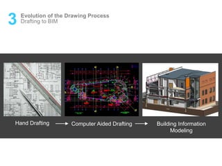3 Evolution of the Drawing Process
Drafting to BIM
Hand Drafting Computer Aided Drafting Building Information
Modeling
 