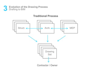3 Evolution of the Drawing Process
Drafting to BIM
Struct. Arch. MEP
Drawing
Set
Contractor / Owner
Traditional Process
 