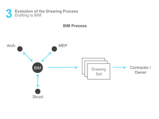 3 Evolution of the Drawing Process
Drafting to BIM
BIM Process
BIM
MEPArch.
Contractor /
Owner
Drawing
Set
Struct.
 