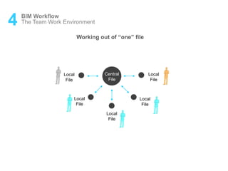 4 BIM Workflow
The Team Work Environment
Working out of “one” file
Central
File
Local
File
Local
File
Local
File
Local
File
Local
File
 