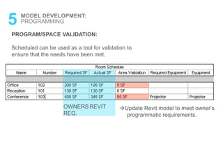 5 MODEL DEVELOPMENT:
PROGRAMMING
PROGRAM/SPACE VALIDATION:
Scheduled can be used as a tool for validation to
ensure that the needs have been met.
Update Revit model to meet owner’s
programmatic requirements.
OWNERS
REQ.
REVIT
 
