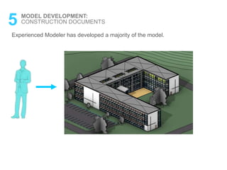 Experienced Modeler has developed a majority of the model.
5 MODEL DEVELOPMENT:
CONSTRUCTION DOCUMENTS
 
