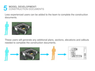 Less experienced users can be added to the team to complete the construction
documents.
5 MODEL DEVELOPMENT:
CONSTRUCTION DOCUMENTS
These users will generate any additional plans, sections, elevations and callouts
needed to complete the construction documents.
 