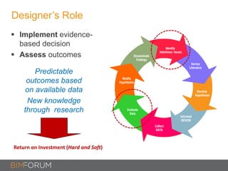 Designer’s Role
 Implement evidence-
based decision
 Assess outcomes
Predictable
outcomes based
on available data
New knowledge
through research
Identify
Intentions/ Issues
Develop
Hypotheses
Informed
DESIGN
Collect
DATA
Evaluate
Data
Modify
Hypotheses
Disseminate
Findings
Survey
Literature
Return on Investment (Hard and Soft)
 