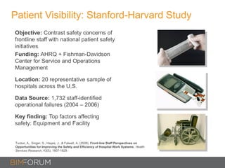 Patient Visibility: Stanford-Harvard Study
Objective: Contrast safety concerns of
frontline staff with national patient safety
initiatives
Funding: AHRQ + Fishman-Davidson
Center for Service and Operations
Management
Location: 20 representative sample of
hospitals across the U.S.
Data Source: 1,732 staff-identified
operational failures (2004 – 2006)
Key finding: Top factors affecting
safety: Equipment and Facility
Tucker, A., Singer, S., Hayes, J., & Falwell, A. (2008). Front-line Staff Perspectives on
Opportunities for Improving the Safety and Efficiency of Hospital Work Systems. Health
Services Research, 43(5), 1807-1829.
 