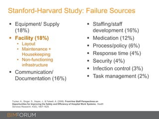 Stanford-Harvard Study: Failure Sources
 Equipment/ Supply
(18%)
 Facility (18%)
• Layout
• Maintenance +
Housekeeping
• Non-functioning
infrastructure
 Communication/
Documentation (16%)
 Staffing/staff
development (16%)
 Medication (12%)
 Process/policy (6%)
 Response time (4%)
 Security (4%)
 Infection control (3%)
 Task management (2%)
Tucker, A., Singer, S., Hayes, J., & Falwell, A. (2008). Front-line Staff Perspectives on
Opportunities for Improving the Safety and Efficiency of Hospital Work Systems. Health
Services Research, 43(5), 1807-1829.
 