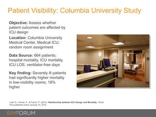 Patient Visibility: Columbia University Study
Objective: Assess whether
patient outcomes are affected by
ICU design
Location: Columbia University
Medical Center, Medical ICU;
random room assignment
Data Source: 664 patients;
hospital mortality, ICU mortality,
ICU LOS, ventilator-free days
Key finding: Severely ill patients
had significantly higher mortality
in low-visibility rooms; 18%
higher
Leaf, D., Homel, P., & Factor, P. (2010). Relationship between ICU Design and Mortality. Chest,
Pre-published online January 15, 2010.
 