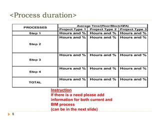 <Process duration>
6
Project Type 1 Project Type 2 Project Type 3
Step 1 Hours and % Hours and % Hours and %
Step 2
Hours and % Hours and % Hours and %
Step 3
Hours and % Hours and % Hours and %
Step 4
Hours and % Hours and % Hours and %
TOTAL
Hours and % Hours and % Hours and %
PROCESSES
Average Time/(Floor/Block/GFA)
Instruction
If there is a need please add
information for both current and
BIM process
(can be in the next slide)
 