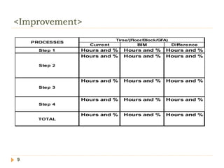 <Improvement>
9
Current BIM Difference
Step 1 Hours and % Hours and % Hours and %
Step 2
Hours and % Hours and % Hours and %
Step 3
Hours and % Hours and % Hours and %
Step 4
Hours and % Hours and % Hours and %
TOTAL
Hours and % Hours and % Hours and %
PROCESSES
Time/(Floor/Block/GFA)
 