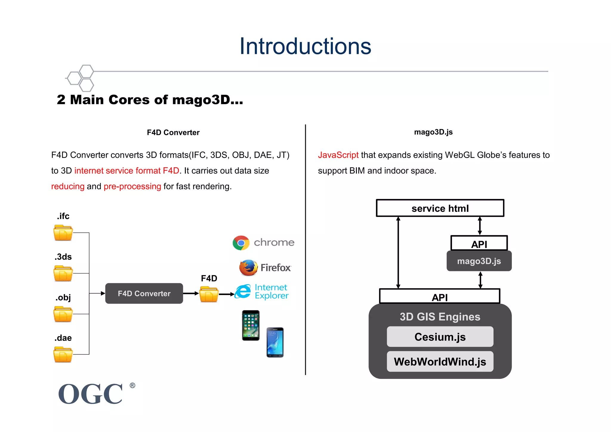 OGC
®
2 Main Cores of mago3D…
F4D Converter mago3D.js
mago3D.js
3D GIS Engines
Cesium.js
WebWorldWind.js
API
API
service html
F4D Converter
F4D
.ifc
.3ds
.obj
.dae
F4D Converter converts 3D formats(IFC, 3DS, OBJ, DAE, JT)
to 3D internet service format F4D. It carries out data size
reducing and pre-processing for fast rendering.
JavaScript that expands existing WebGL Globe’s features to
support BIM and indoor space.
Introductions
 