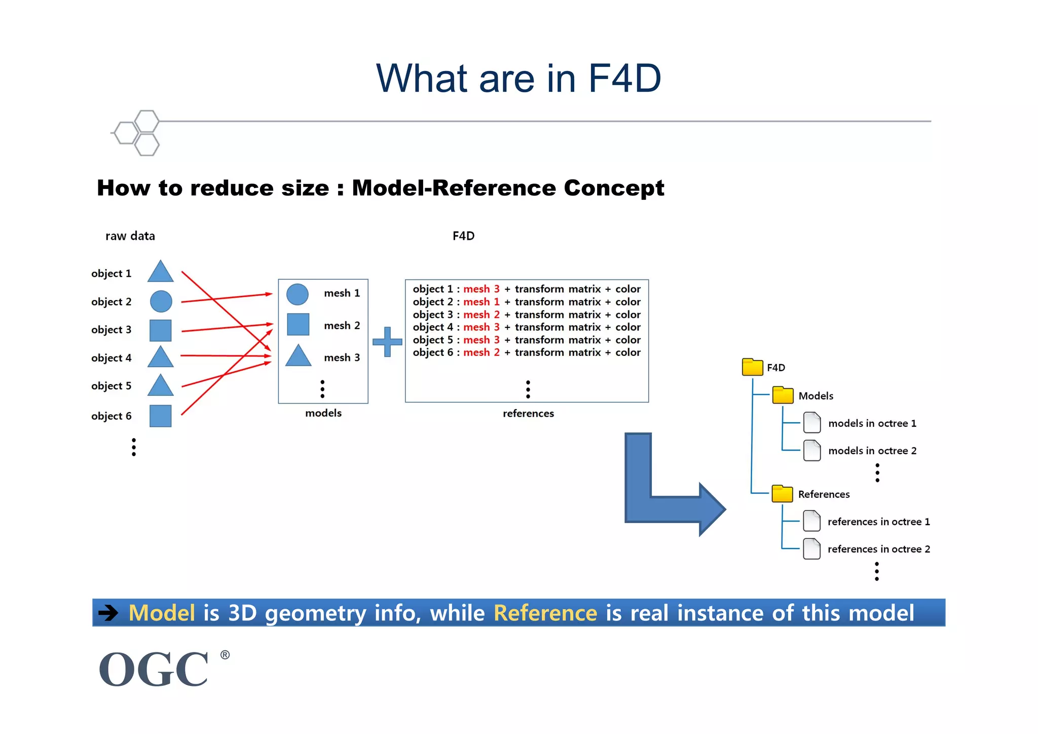 OGC
®
How to reduce size : Model-Reference Concept
Model is 3D geometry info, while Reference is real instance of this model Model is 3D geometry info, while Reference is real instance of this model
What are in F4D
 