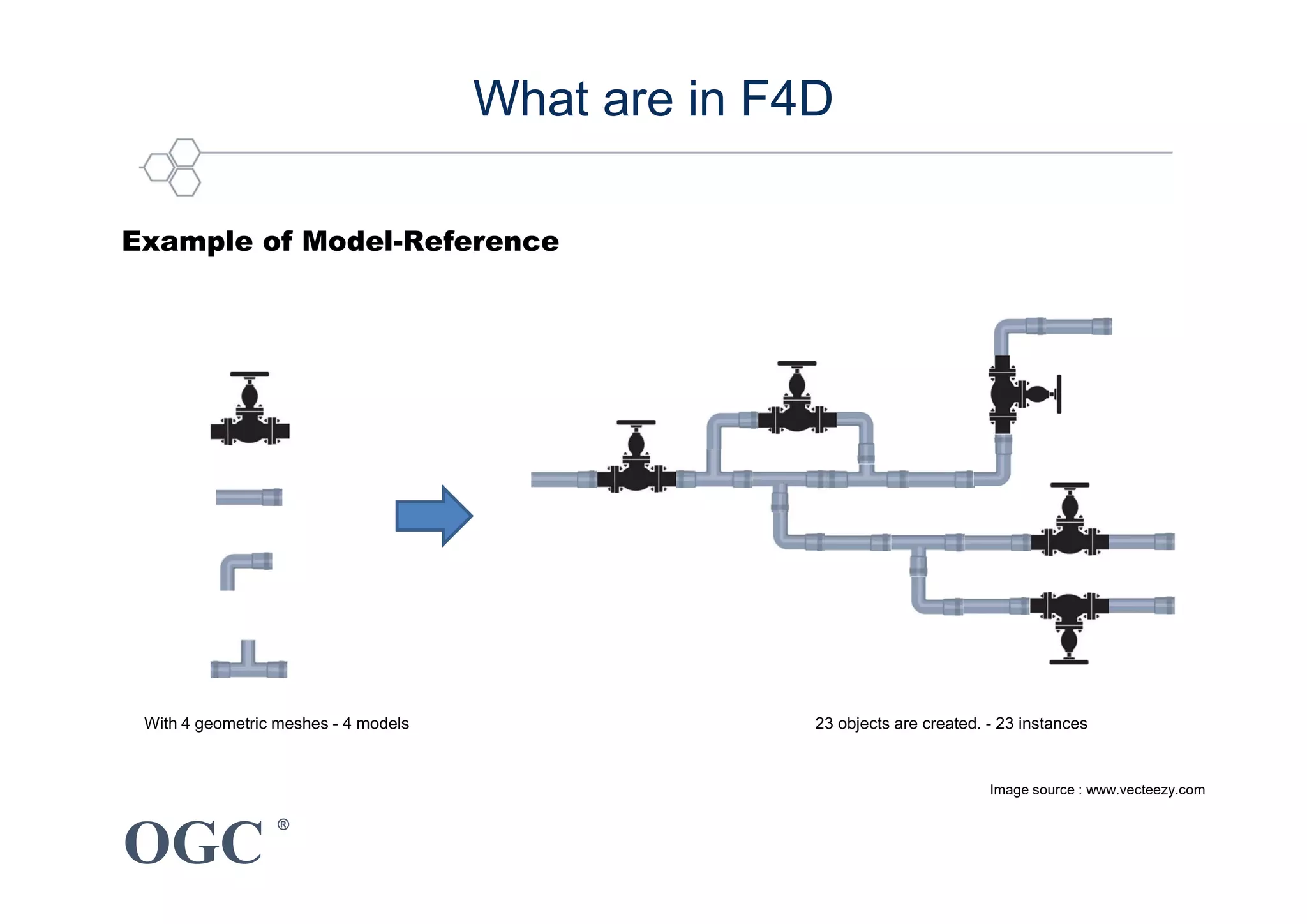 OGC
®
Example of Model-Reference
With 4 geometric meshes - 4 models 23 objects are created. - 23 instances
Image source : www.vecteezy.com
What are in F4D
 