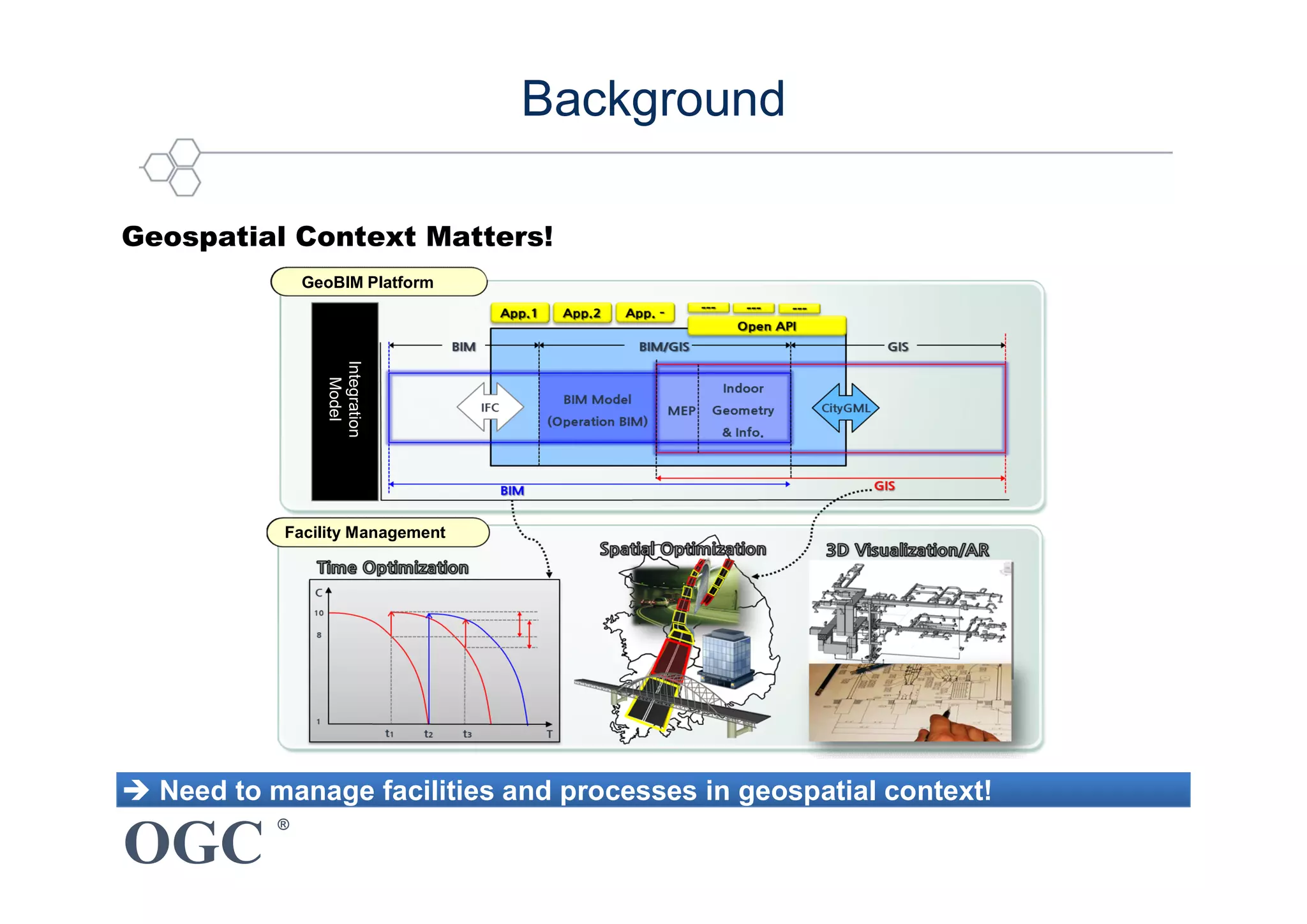 OGC
®
Geospatial Context Matters!
 Need to manage facilities and processes in geospatial context!
Facility Management
GeoBIM Platform
Integration
Model
Background
 
