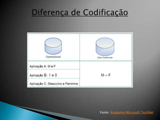 Diferença de Codificação




                Fonte: Academia Microsoft TechNet
 