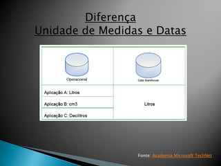 Diferença
Unidade de Medidas e Datas




                 Fonte: Academia Microsoft TechNet
 