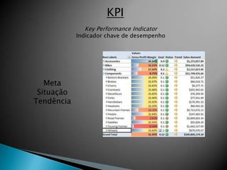 KPI
              Key Performance Indicator
            Indicador chave de desempenho




   Meta
 Situação
Tendência
 