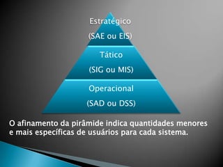 Estratégico
                    (SAE ou EIS)

                       Tático
                    (SIG ou MIS)

                    Operacional
                   (SAD ou DSS)

O afinamento da pirâmide indica quantidades menores
e mais específicas de usuários para cada sistema.
 