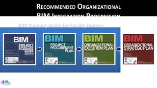 BIM Planning Guide for Facility Owners
TYPICAL ORGANIZATIONAL
BIM INTEGRATION PROGRESSION
RECOMMENDED ORGANIZATIONAL
BIM INTEGRATION PROGRESSION
 