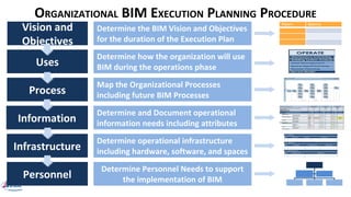 ORGANIZATIONAL BIM EXECUTION PLANNING PROCEDURE
Personnel
Uses
Process
Information
Infrastructure
Vision and
Objectives
Determine the BIM Vision and Objectives
for the duration of the Execution Plan
Determine how the organization will use
BIM during the operations phase
Map the Organizational Processes
including future BIM Processes
Determine and Document operational
information needs including attributes
Determine operational infrastructure
including hardware, software, and spaces
Determine Personnel Needs to support
the implementation of BIM
ORGANIZATIONAL BIM EXECUTION PLANNING PROCEDURE
PRIORITY OBJECTIVE
 