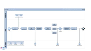 Develop Core Processes
 