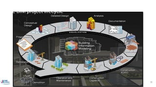 The BIM project lifecycle
11
 