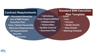 Owners BIM Procurement Planning Concepts
Contract Requirements
Standard BIM Execution
Plan Template• Definitions
• Team Responsibilities
• Collaboration
• Deliverables
• Quality Control/
• Assurance Plan
• Document Hierarchy
• Use of BIM Project
Execution Plan
• Data / Model Ownership
• Minimum Requirements
• 2D Requirements
• Security
• Insurance
• Goals
• Uses
• Process
• Model Details
• Data Details
• Meeting Schedule
 