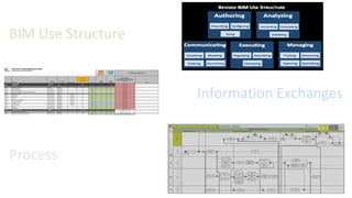 BIM Use Structure
Process
Information Exchanges
 
