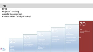 3D
Visualization
3D-Coordination
Clash Analysis
4D
Construction
sequencing
Virtual Construction
(3D plus time
element)
5D
Estimating
(3D plus cost
element)
6D
Facility
Management
Forensic analysis
(3D plus analysis
element)
7D
RFID
Materials & Objects
tracking
2D
Sheets
Plan
Section
Elevation
7D
RFID
Objects Tracking
Assets Management
Construction Quality Control
153
 