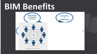 BIM Benefits
Benefits
of BIM
Process
Coordination
&
Collaboration
Optimization
of Schedule
and Cost
Faster
Drafting
without loss
of Cost and
Quality
High Level of
Customizatio
n & Flexibility
Easy
Maintenance
of Building
Life Cycle
Conflict
Detection
and Risk
Mitigation
 