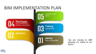 BIM IMPLEMENTATION PLAN
transition other
teams
05
Training
Special team
03
planing
How to adopt BIM
01
Pilot Project
And collaboration
between disciplines
04
Education
02 “we are moving to BIM
because it’s critical to our
future,”
 