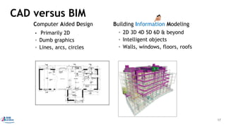 CAD versus BIM
• Primarily 2D
Computer Aided Design Building Information Modeling
• Dumb graphics
• Lines, arcs, circles
• 2D 3D 4D 5D 6D & beyond
• Intelligent objects
• Walls, windows, floors, roofs
17
 