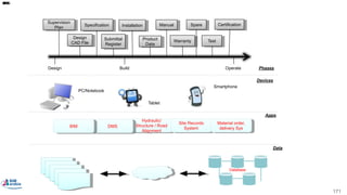 PDFDOCXLSJPGMPG
Data
Database
Apps
Hydraulic/
Structure / Road
Alignment
DMSBIM
Site Records
System
Material order,
delivery Sys
Supervision
Plan
Design
CAD File
Submittal
Register
Specification
Product
Data
Installation Manual
Warranty
Spare
Test
Certification
Design Build Operate
PC/Notebook
Tablet
Smartphone
Devices
Phases
171
• BIM: Deliverables & Outputs
 