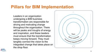 30
Pillars for BIM Implementation
Leaders in an organization
undergoing a BIM business
transformation are responsible for
driving and motivating change
throughout the organization. There
will be peaks and troughs of energy
and inspiration, and these leaders
must ensure that the transformation
keeps moving forward. They must
tangibly connect the vision to the
integrated change that takes place on
the shop floor.
❑ Driven Leadership
 
