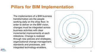 31
Pillars for BIM Implementation
The implementers of a BIM business
transformation are the people
working daily on the shop floor. In
order to deliver on the BIM vision,
changes must be integrated across
business activities with clear
incremental improvements at each
milestone. Change is realized
through new policies and strategies,
organizational change management,
standards and processes, and
integrated technology-enablers.
❑ Incremental Integrated Change
 