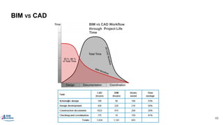 BIM VS CAD
BIM VS CAD Workflow
through Project Life
Time
48
 