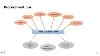 Procurement BIM
53
 