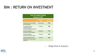 BIM : RETURN ON INVESTMENT
▶ Dodge Data & Analytics
54
Five Top-Rated Positive
Impacts of BIM
Respondent
Type
% Rating High
or Very High
Improved Constructability
of Final Design
Contractors 74%
Increased Owner’s
Understanding of
Proposed Design Solutions
Owners 73%
Improved Quality /
Function of Final Design
Engineers 71%
Generated Better
Construction Documents
Owners 70%
Improved Ability to Plan
Construction Phasing and
Logistics
Owners 70%
 