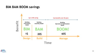 BIM BAM BOOM savings
Time
Benefit
Design Build Manage
1$ 20$ 60$
BIM
Building
Information
Model
BAM
Building
Assembly Model
BOOM!
Building
Operation & Optimisation
Model
Up to 30% saving Cost benefits over 50 years
55
 