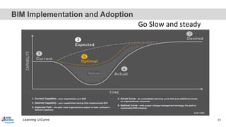 Go Slow and steady
Learning /J-Curve
BIM Implementation and Adoption
65
 