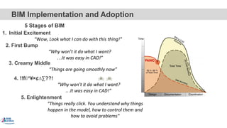 5 Stages of BIM
BIM Implementation and Adoption
1. Initial Excitement
“Wow, Look what I can do with this thing!”
2. First Bump
“Why won’t it do what I want?
…It was easy in CAD!”
3. Creamy Middle
“Things are going smoothly now”
4. !!◊*¥×¢∆∑??!
“Why won’t it do what I want?
…It was easy in CAD!”
5. Enlightenment
“Things really click. You understand why things
happen in the model, how to control them and
how to avoid problems”
67
 