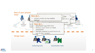 Design team
Rest of your project
team
Document
Control
RFIs &
change
orders
Bidding &
Tenders
Workflows &
approvals
Commissioning Submittals Field
Inspections
Handover
Authoring tools Coordination tools
“Traditional BIM” leaves project teams, information & processes disconnected
How do I…
• View models without special software?
• Link RFIs with objects for resolution of clashes
and issues
How do I…
• Link information into my model for a
complete BIM handover?
• Get an audit trail of decisions made?
How do I…
• Distribute huge BIM files?
• Reduce cycle times on clash
resolution?
• Version control to avoid errors on
out-of-date models?
How do I…
• Access models on my mobile
device?
7
 