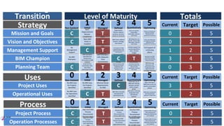 CurrentTargetTransition
0
1
3
0
3
1
0
0
0
2
2
4
3
3
2
2
2
2
Extensive use of
BIM with limited
sharing between
parties
T
No external
project BIM
Processes
Documented
Integrated High
Level BIM
Process
Documented
Integrated High
level organizational
Process
documented
No internal
organizational
BIM Processes
Documented
T
T
Record
(As-Built) BIM
model received
by operations
Record BIM data
imported or
referenced for
operational uses
T
Established
Basic
Organizational
Goals
Established
Basic BIM
ObjectivesFull Support for
BIM
Implementation
with Some
Resource
Commitment
Executive Level
BIM Support
Champion with
limit time
commitment
Multiple BIM
Champions with
Each Working
Group
BIM Committee is
formalized but not
inclusive of all
operating units
T
T
T
T
T
Limited Support
for feasibility
study
No BIM
Planning
Committee
established
No
Organizational
Mission or
Goals
No BIM Vision
or Objectives
Defined
Basic BIM
Vision is
Establish
No
Management
Support
No BIM
Champion
BIM Champion
identified but
limited time
committed to BIM
initiative
BIM Champion
with Adequate
Time
Commitment
Small Ad-hoc
Committee with
only those
interested in BIM
Multi-disciplinary BIM
Planning Committee
established with
members from all
operative units
BIM Vision address
mission, strategy,
and culture
No BIM Uses
for Projects
identified
No BIM Uses
for Projects
identified
Minimal Owner
Requirements
for BIM
Extensive use of
BIM with sharing
between parties
within project
phase
No BIM Uses
for Operations
identified
BIM data manually
maintained for
operational uses
BIM data is directly
integrated with
operational
systems
High-level BIM
Process
Documented
for Each Party
Detailed BIM
Process
Documented for
Primary BIM Uses
High-Level BIM
Process
Documented for
each operating
unit
Detailed BIM
Process Document
for primary
organizational Uses
Organizational BIM Assessment Profile
Strategy
Level of Maturity Totals
Current Target Possible
Vision and Objectives
Management Support
BIM Champion
5
Uses
Project Uses
Operational Uses
Project Process
Operation Processes
Planning Team
5
5
5
31 2 540
Current Target Possible
5
5
5
5
BIM Objectives are
specific, measurable,
attainable, relevant,
and timely
Full support for BIM
Implementation with
Appropriate Resource
Commitment
Vision and Objectives
are regularly revisited,
maintained and
updated (as necessary)
Limited support for
continuing efforts
with a limited
budget
Full Support of
continuing
efforts
Executive-level BIM
Champion working
closely with Working
Group Champion
Planning Committee
includes members for
all level of the
organization including
executives
BIM Planning
Decisions are
integrated with
organizational
Strategic Planning
Open sharing of
BIM Data across all
parties and project
phases
BIM data maintained
with operational
systems in Real-time
Detailed BIM
Process
Documented
for all BIM Uses
Detailed BIM Process
Documented and
Regularly Maintained
and Updated
Detailed BIM
Process
Documented
for all BIM Uses
Detailed BIM Process
Documented and
Regularly Maintained
and Updated
Non-Existent Initial DefinedManaged Quantitatively Optimizing
31 2 540Non-Existent Initial DefinedManaged Quantitatively Optimizing
Process Current Target Possible31 2 540 Initial Quantitatively OptimizingNon-Existent DefinedManaged
Basic
Organizational
Mission
Established
Organization
Mission address
purpose, services,
values at minimum
Mission and Goals 5
Goals are specific,
measurable,
attainable, relevant,
and timely
Mission and Goals are
regularly revisited,
maintained and
updated (as necessary)
C
C
C
C
C
C
C
C
C
 