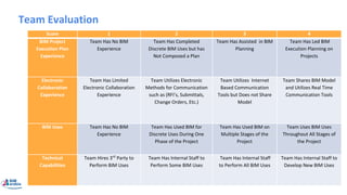 Team Evaluation
Score 1 2 3 4
BIM Project
Execution Plan
Experience
Team Has No BIM
Experience
Team Has Completed
Discrete BIM Uses but has
Not Composed a Plan
Team Has Assisted in BIM
Planning
Team Has Led BIM
Execution Planning on
Projects
Electronic
Collaboration
Experience
Team Has Limited
Electronic Collaboration
Experience
Team Utilizes Electronic
Methods for Communication
such as (RFI’s, Submittals,
Change Orders, Etc.)
Team Utilizes Internet
Based Communication
Tools but Does not Share
Model
Team Shares BIM Model
and Utilizes Real Time
Communication Tools
BIM Uses Team Has No BIM
Experience
Team Has Used BIM for
Discrete Uses During One
Phase of the Project
Team Has Used BIM on
Multiple Stages of the
Project
Team Uses BIM Uses
Throughout All Stages of
the Project
Technical
Capabilities
Team Hires 3rd
Party to
Perform BIM Uses
Team Has Internal Staff to
Perform Some BIM Uses
Team Has Internal Staff
to Perform All BIM Uses
Team Has Internal Staff to
Develop New BIM Uses
 