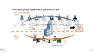 Rest of your project
team
Coordination tools
Document
Control
RFIs &
change
orders
Bidding &
Tenders
Workflows &
approvals
Commissioning
Packages &
Deliverables
Field
Inspections
Handover
Document
Control
RFIs &
change
orders
Bidding &
Tenders
Workflows &
approvals
Commissioning Submittals Field
Inspections
Handover
Native model data
Open BIM, IFC, COBie
Driving everyone project-wide to participate in BIM
Open
BIM
Handover
Design
team
BIM Collaboration
8
 
