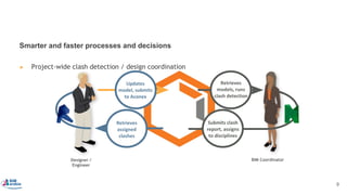 Updates
model, submits
to Aconex
Retrieves
models, runs
clash detection
Submits clash
report, assigns
to disciplines
Retrieves
assigned
clashes
Smarter and faster processes and decisions
▶ Project-wide clash detection / design coordination
Designer /
Engineer
BIM Coordinator
BIM Collaboration
9
 